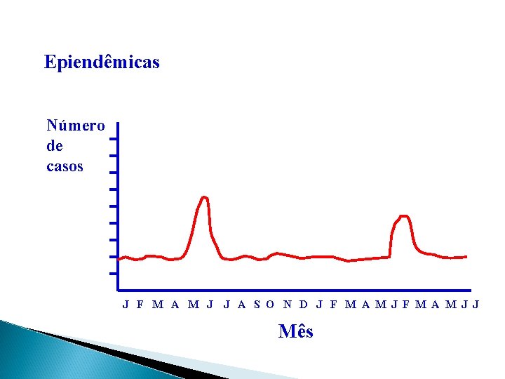 Epiendêmicas Número de casos J F M A M J J A S O