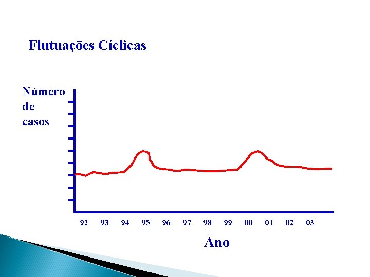 Flutuações Cíclicas Número de casos 92 93 94 95 96 97 98 99 Ano