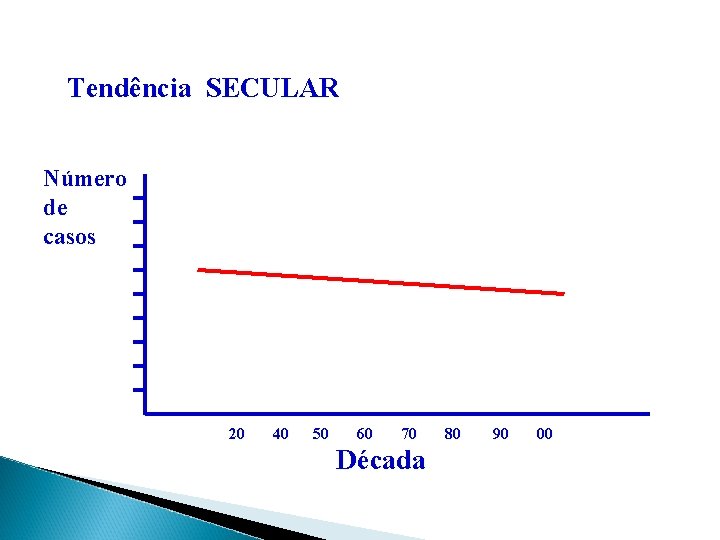 Tendência SECULAR Número de casos 20 40 50 60 70 Década 80 90 00