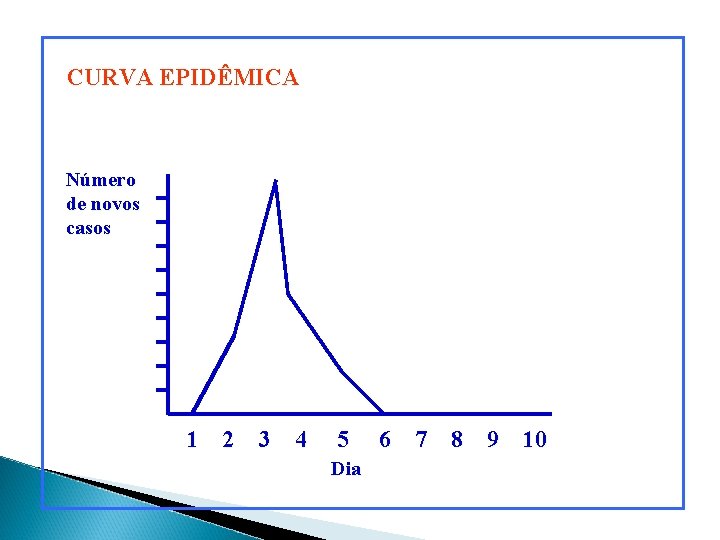 CURVA EPIDÊMICA Número de novos casos 1 2 3 4 5 Dia 6 7