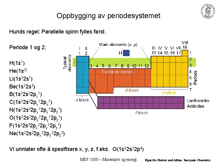 Oppbygging av periodesystemet Hunds regel: Parallelle spinn fylles først. Periode 1 og 2: H(1