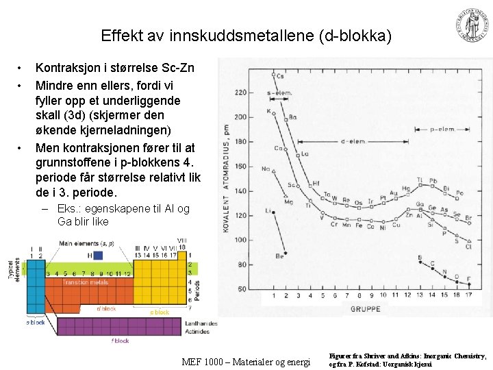 Effekt av innskuddsmetallene (d-blokka) • • • Kontraksjon i størrelse Sc-Zn Mindre enn ellers,