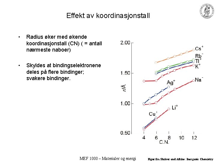 Effekt av koordinasjonstall • Radius øker med økende koordinasjonstall (CN) ( = antall nærmeste