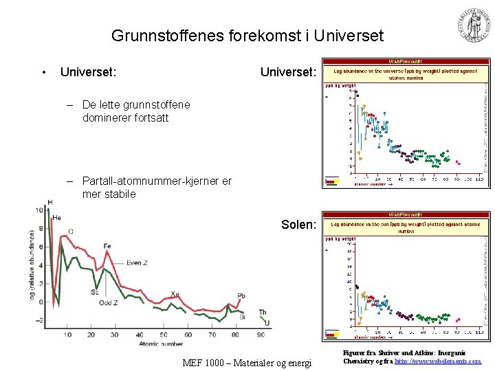 Grunnstoffenes forekomst i Universet • Universet: – De lette grunnstoffene dominerer fortsatt – Partall-atomnummer-kjerner