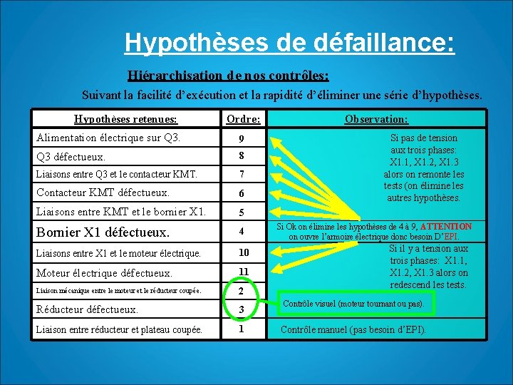 Hypothèses de défaillance: Hiérarchisation de nos contrôles: Suivant la facilité d’exécution et la rapidité