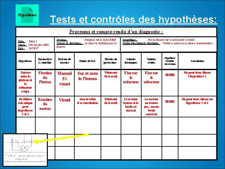 Hypothèses Tests et contrôles des hypothèses: Processus et compte rendu d’un diagnostic : Nom