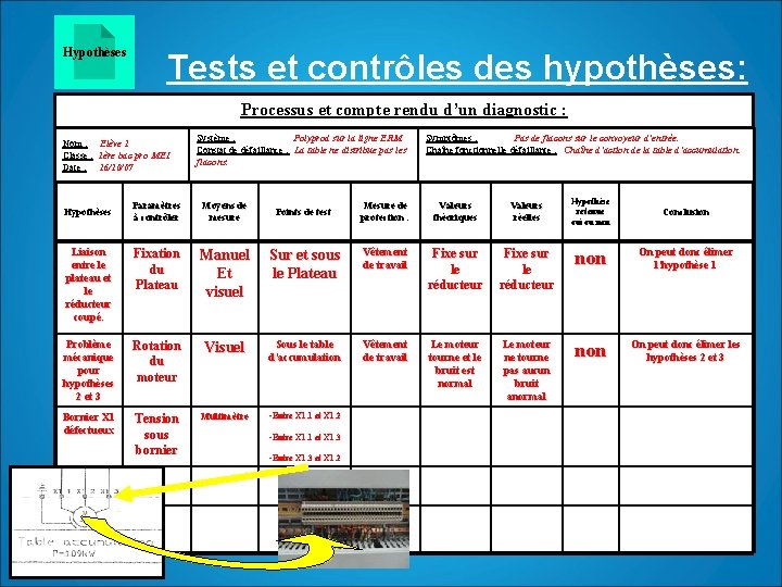 Hypothèses Tests et contrôles des hypothèses: Processus et compte rendu d’un diagnostic : Nom