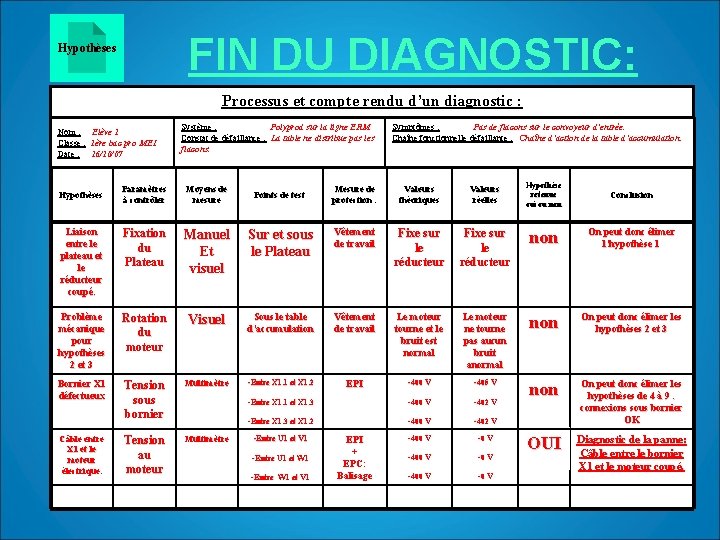 FIN DU DIAGNOSTIC: Hypothèses Processus et compte rendu d’un diagnostic : Nom : Elève