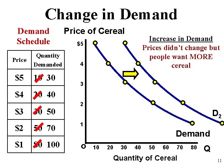 Change in Demand Schedule Price Quantity Demanded $5 10 30 $4 20 40 $3
