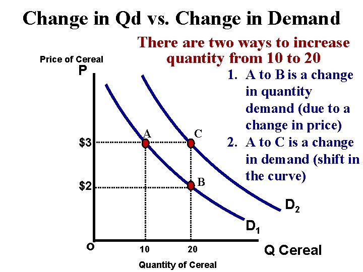 Change in Qd vs. Change in Demand Price of Cereal P $3 There are