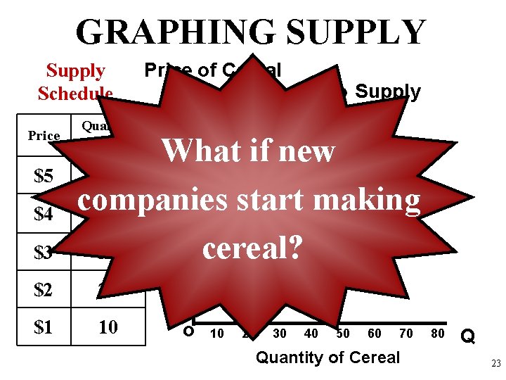 GRAPHING SUPPLY Supply Schedule Price $5 $4 $3 Quantity Supplied Price of Cereal Supply