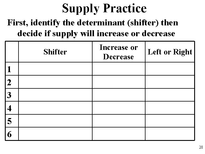 Supply Practice First, identify the determinant (shifter) then decide if supply will increase or