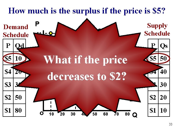 How much is the surplus if the price is $5? Demand P Schedule $5
