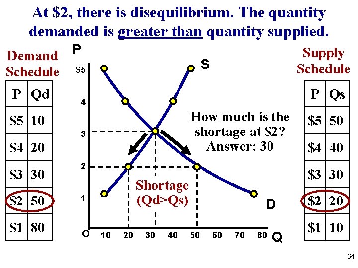At $2, there is disequilibrium. The quantity demanded is greater than quantity supplied. Demand