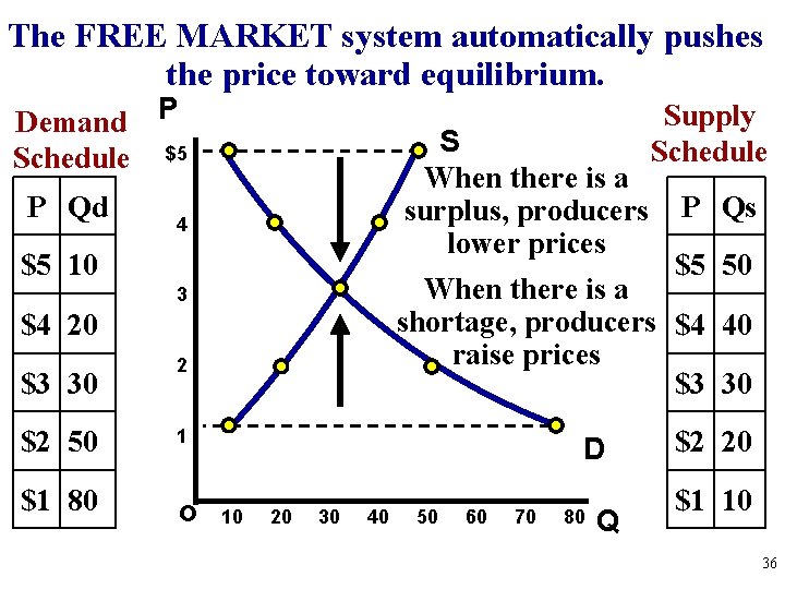 The FREE MARKET system automatically pushes the price toward equilibrium. Demand P Schedule $5