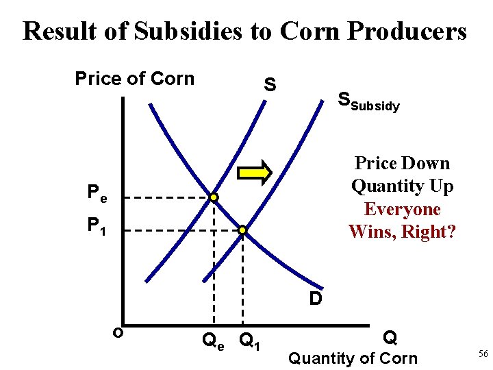 Result of Subsidies to Corn Producers Price of Corn S SSubsidy Price Down Quantity