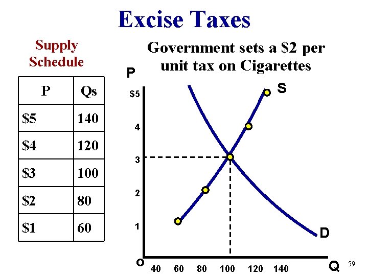 Excise Taxes Supply Schedule P Qs $5 140 $4 120 $3 100 Government sets