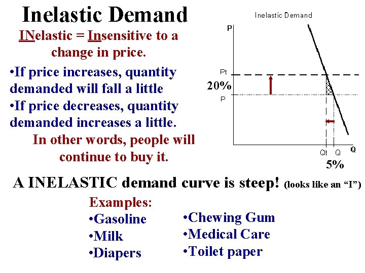 Inelastic Demand INelastic = Insensitive to a change in price. • If price increases,