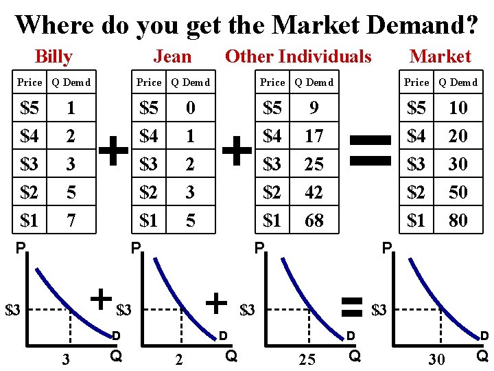 Where do you get the Market Demand? Billy Jean Other Individuals Market Price Q