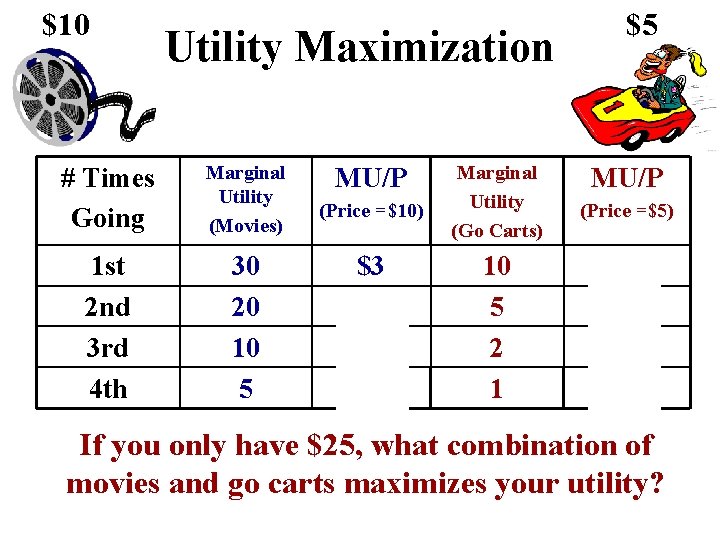 $10 Utility Maximization # Times Going Marginal Utility (Movies) 1 st 2 nd 3