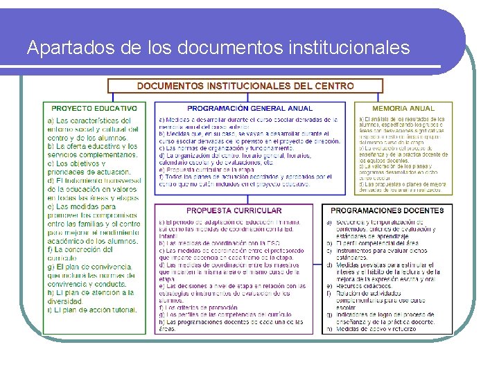 Apartados de los documentos institucionales 