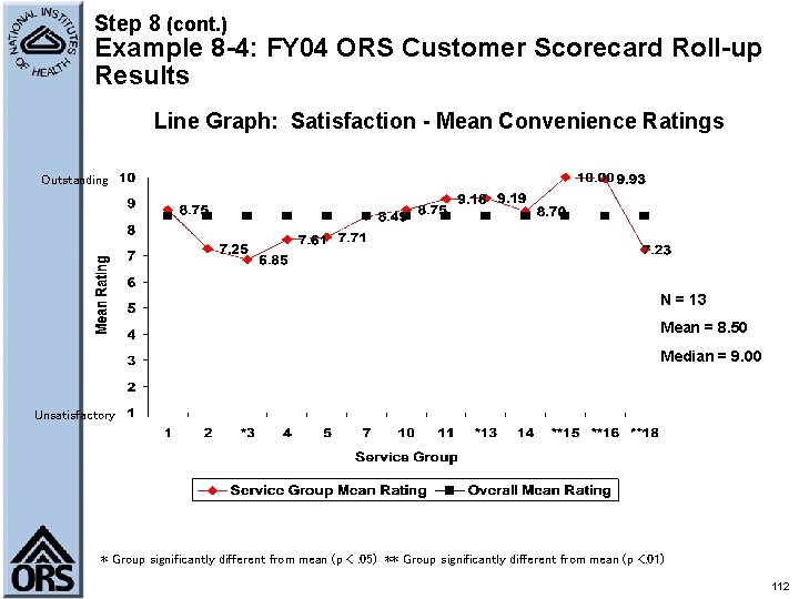 Step 8 (cont. ) Example 8 -4: FY 04 ORS Customer Scorecard Roll-up Results