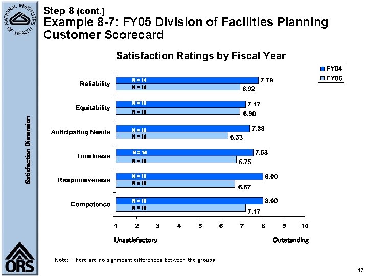 Step 8 (cont. ) Example 8 -7: FY 05 Division of Facilities Planning Customer