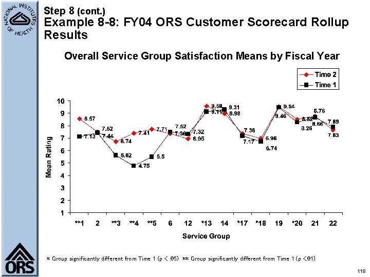 Step 8 (cont. ) Example 8 -8: FY 04 ORS Customer Scorecard Rollup Results