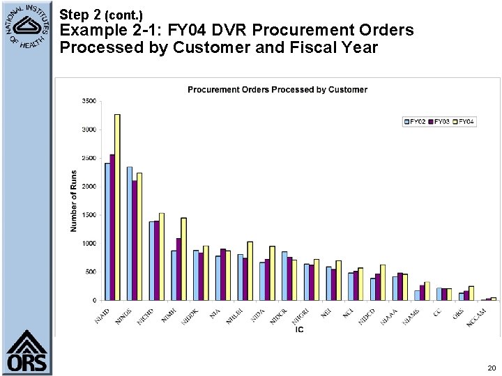 Step 2 (cont. ) Example 2 -1: FY 04 DVR Procurement Orders Processed by