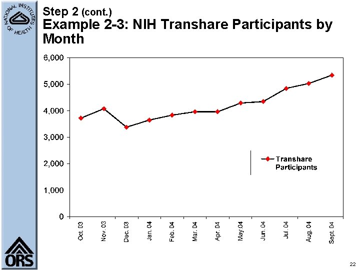 Step 2 (cont. ) Example 2 -3: NIH Transhare Participants by Month 22 