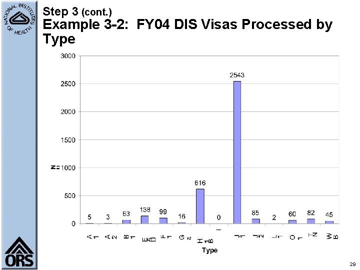 Step 3 (cont. ) Example 3 -2: FY 04 DIS Visas Processed by Type