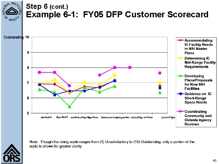 Step 6 (cont. ) Example 6 -1: FY 05 DFP Customer Scorecard 43 