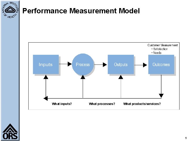 Performance Measurement Model What inputs? What processes? What products/services? 5 