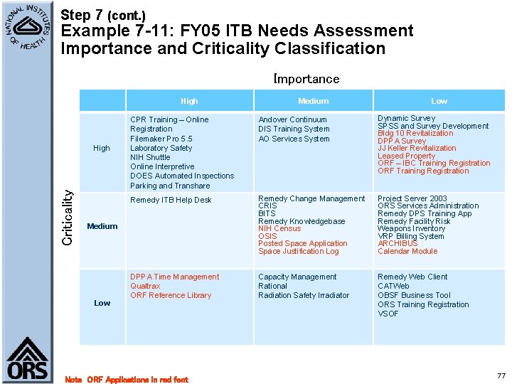 Step 7 (cont. ) Example 7 -11: FY 05 ITB Needs Assessment Importance and