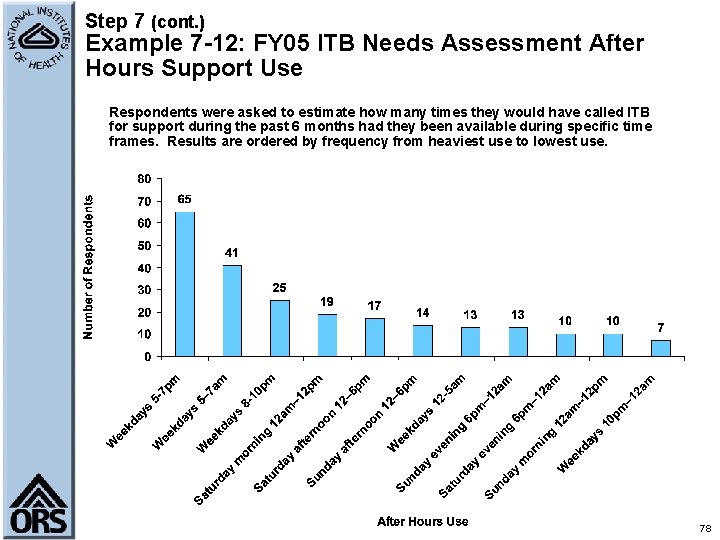 Step 7 (cont. ) Example 7 -12: FY 05 ITB Needs Assessment After Hours