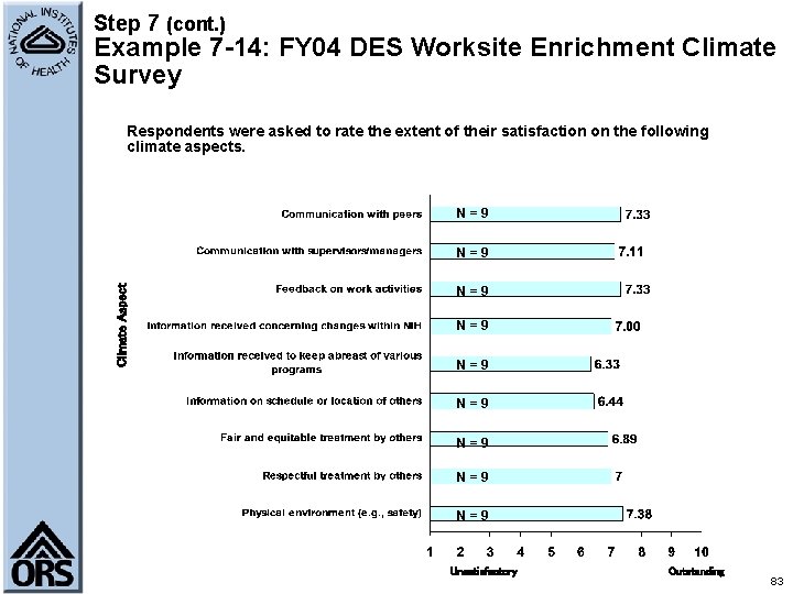 Step 7 (cont. ) Example 7 -14: FY 04 DES Worksite Enrichment Climate Survey