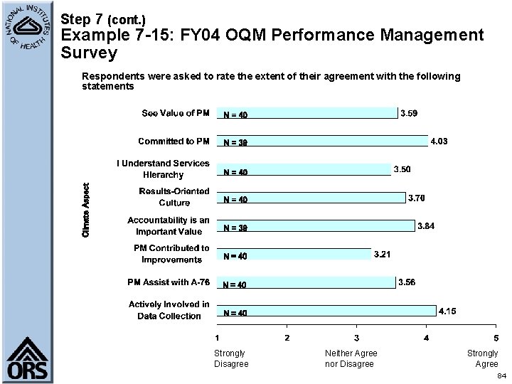 Step 7 (cont. ) Example 7 -15: FY 04 OQM Performance Management Survey Respondents