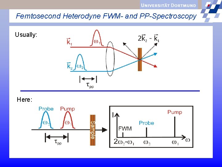 Femtosecond Heterodyne FWM- and PP-Spectroscopy Usually: Here: 
