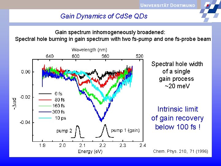 Gain Dynamics of Cd. Se QDs Gain spectrum inhomogeneously broadened: Spectral hole burning in