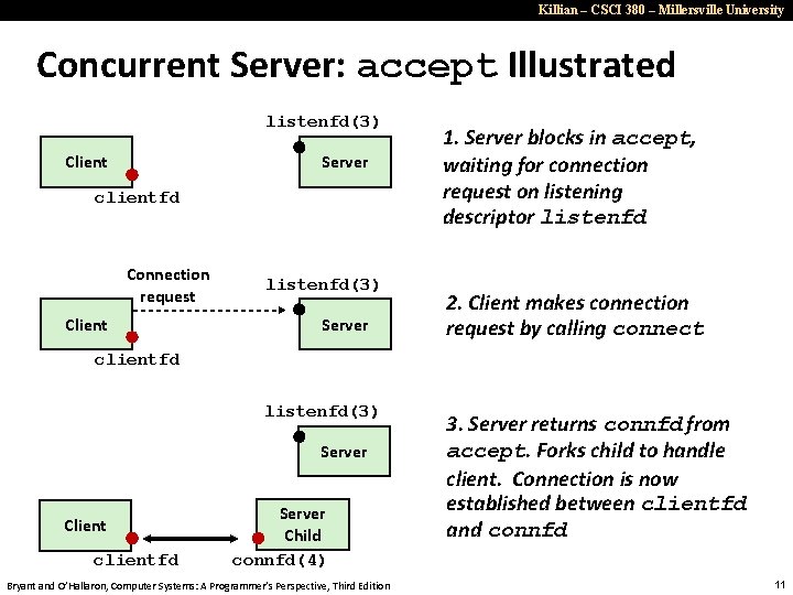 Killian – CSCI 380 – Millersville University Concurrent Server: accept Illustrated listenfd(3) Client Server