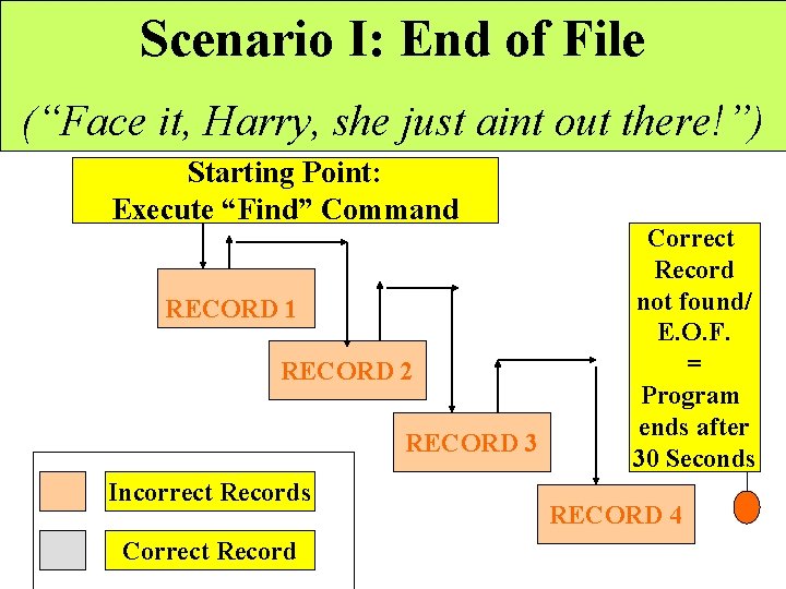 Scenario I: End of File (“Face it, Harry, she just aint out there!”) Starting