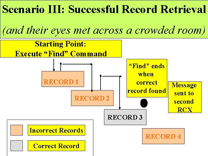 Scenario III: Successful Record Retrieval (and their eyes met across a crowded room) Starting