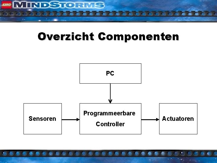 Overzicht Componenten PC Sensoren Programmeerbare Controller Actuatoren 