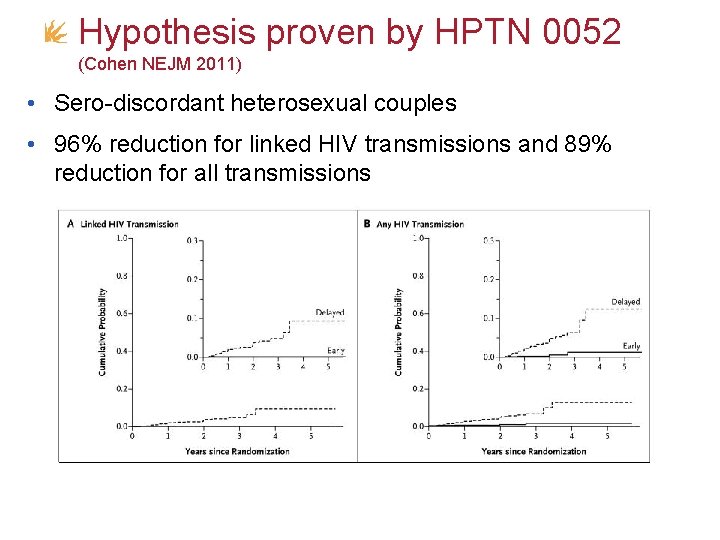 Hypothesis proven by HPTN 0052 (Cohen NEJM 2011) • Sero-discordant heterosexual couples • 96%