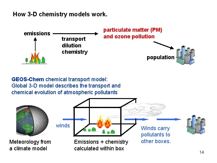 How 3 -D chemistry models work. emissions transport dilution chemistry particulate matter (PM) and