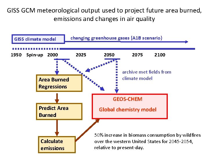 GISS GCM meteorological output used to project future area burned, emissions and changes in