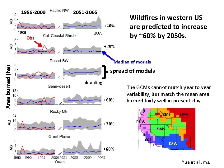 1986 -2000 2051 -2065 +40% 1986 Obs 2065 Wildfires in western US are predicted