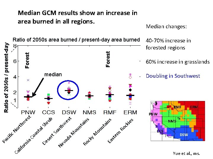 Median GCM results show an increase in area burned in all regions. 40 -70%