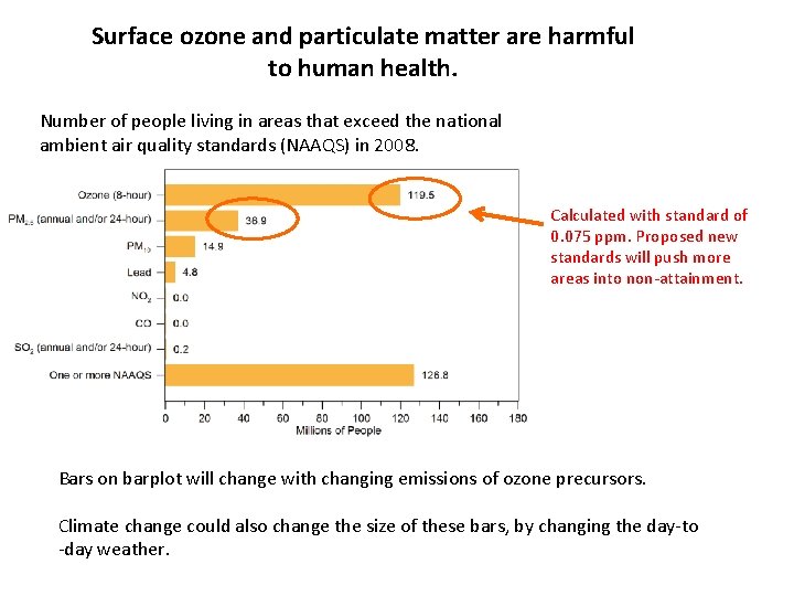 Surface ozone and particulate matter are harmful to human health. Number of people living