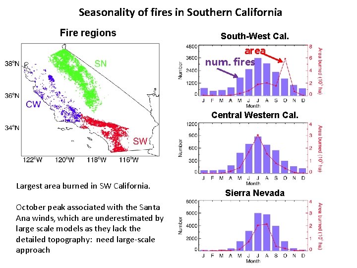 Seasonality of fires in Southern California Fire regions South-West Cal. area num. fires Central